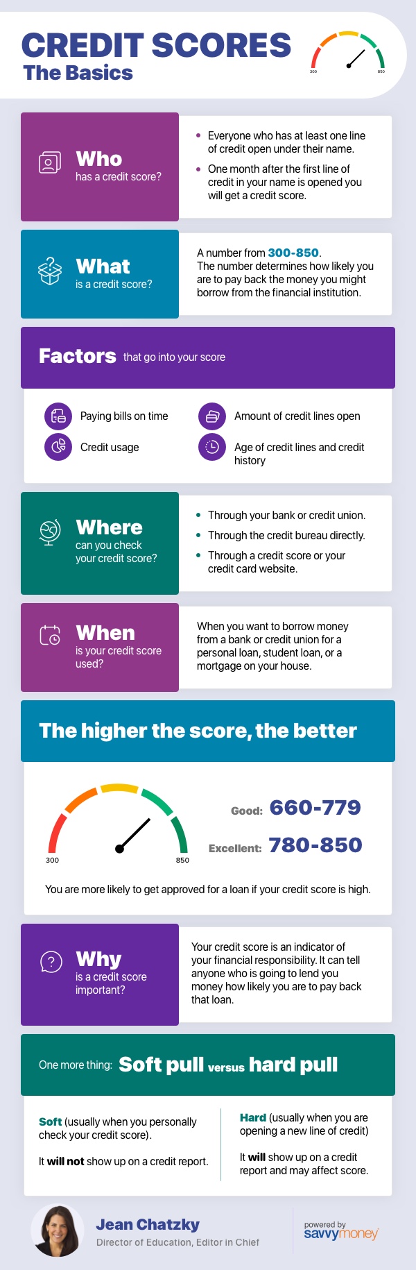Credit Score Basics infographics